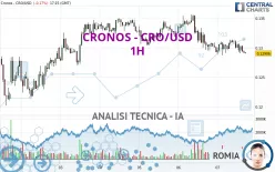 CRONOS - CRO/USD - 1H