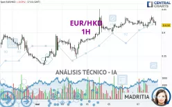 EUR/HKD - 1H