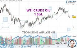 WTI CRUDE OIL - 1 uur