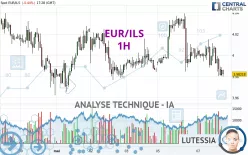 EUR/ILS - 1H