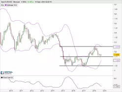 EUR/USD - Mensuel