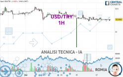 USD/TRY - 1 Std.