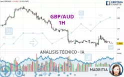 GBP/AUD - 1H