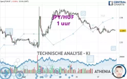 JPY/HUF - 1 uur