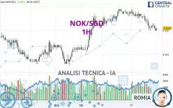 NOK/SGD - 1H