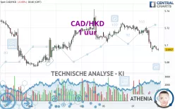 CAD/HKD - 1 uur