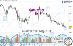 CAD/MXN - 1H