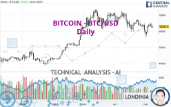 BITCOIN - BTC/USD - Dagelijks