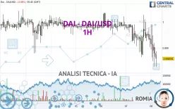 DAI - DAI/USD - 1H