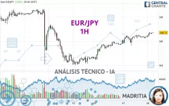 EUR/JPY - 1H