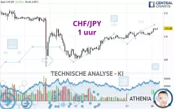 CHF/JPY - 1 uur