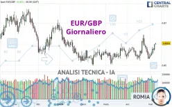 EUR/GBP - Giornaliero