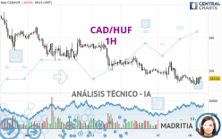 CAD/HUF - 1H