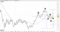 EUR/USD - Hebdomadaire