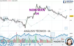 NOK/MXN - 1H