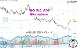 NIO INC. ADS - Giornaliero