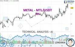 METAL DAO - MTL/USDT - 1H