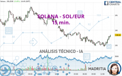 SOLANA - SOL/EUR - 15 min.