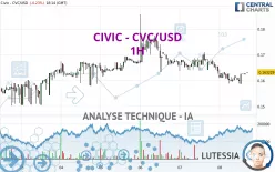 CIVIC - CVC/USD - 1H