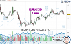 EUR/SGD - 1H