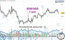 EUR/SGD - 1H