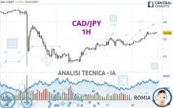 CAD/JPY - 1H