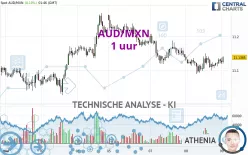 AUD/MXN - 1 uur