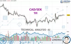 CAD/SEK - 1H