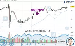 AUD/JPY - 1H