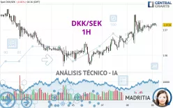 DKK/SEK - 1H