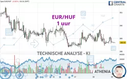 EUR/HUF - 1 uur