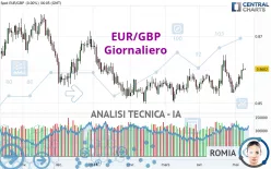 EUR/GBP - Giornaliero