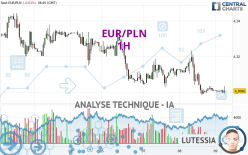 EUR/PLN - 1H