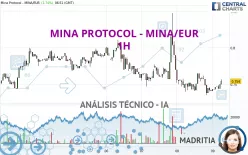 MINA PROTOCOL - MINA/EUR - 1H