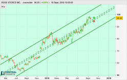 ROSS STORES INC. - Journalier