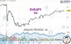 EUR/JPY - 1H