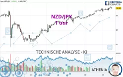 NZD/JPY - 1 uur