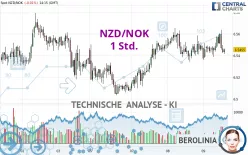 NZD/NOK - 1 Std.