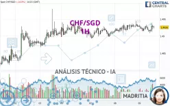 CHF/SGD - 1H