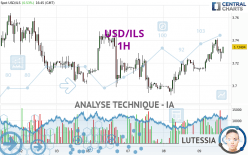 USD/ILS - 1H