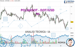 POLKADOT - DOT/USD - 1H