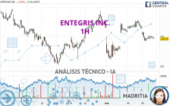 ENTEGRIS INC. - 1 uur