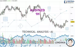 AUD/NZD - 1H