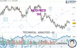 AUD/NZD - 1H