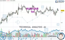 AUD/ZAR - 1H