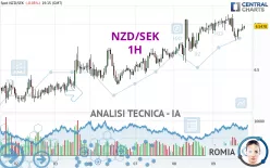 NZD/SEK - 1H