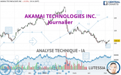 AKAMAI TECHNOLOGIES INC. - Giornaliero