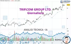 TRIP.COM GROUP LTD. - Giornaliero