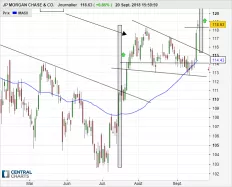 JP MORGAN CHASE &amp; CO. - Giornaliero