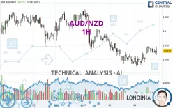 AUD/NZD - 1H